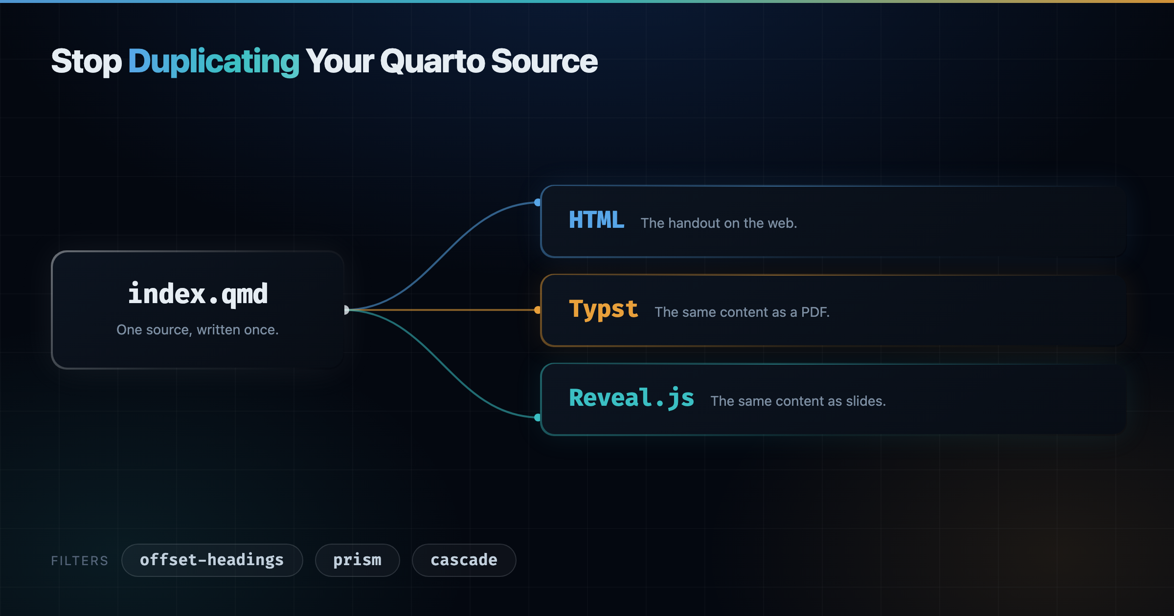 Card titled "Stop Duplicating Your Quarto Source" on a dark background.
A single file labelled index.qmd sits on the left, with three lines
fanning out to three output tiles: HTML in blue, Typst PDF in amber, and
reveal.js in teal. Below, three filter names are listed:
offset-headings, prism, and cascade.