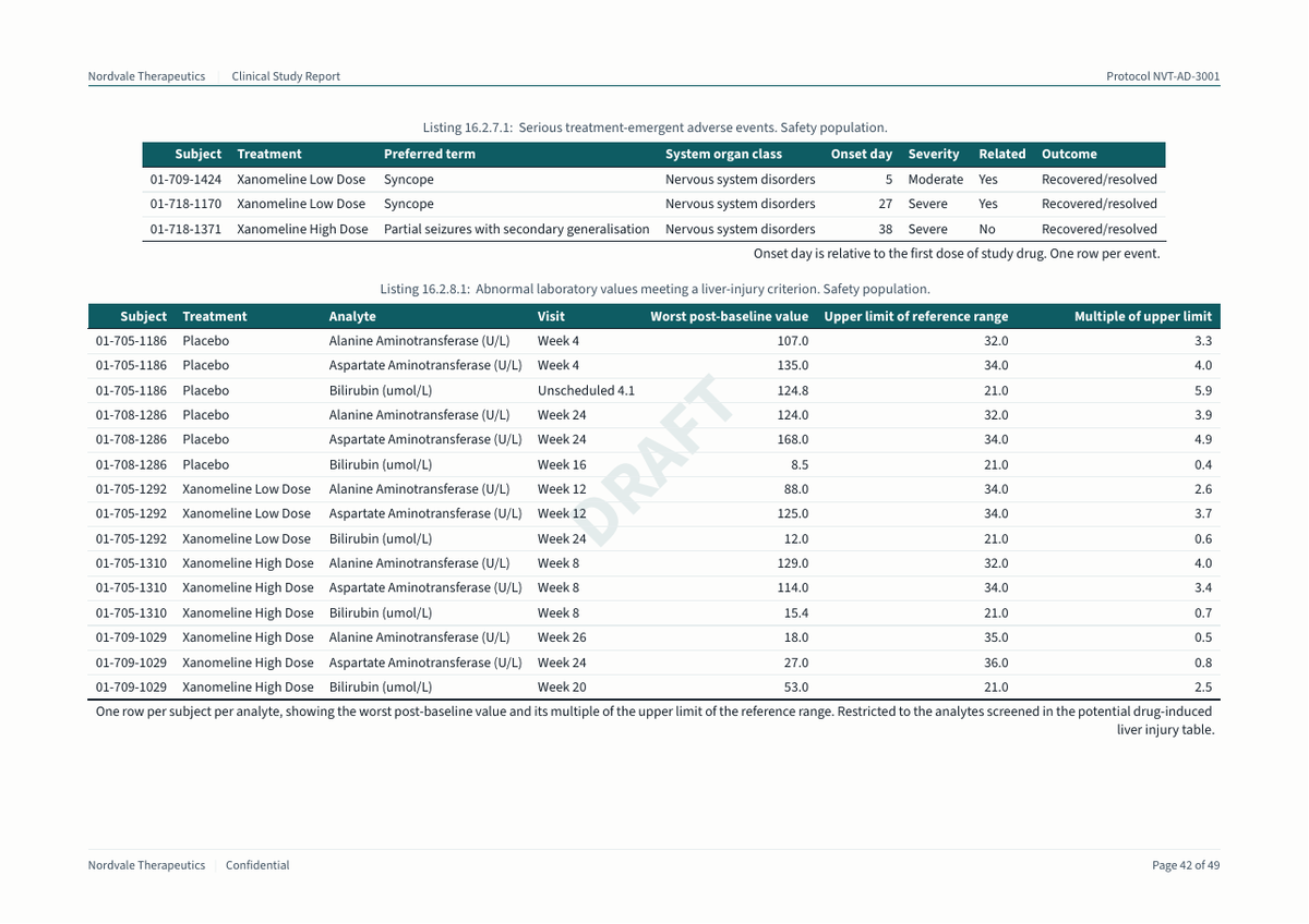 A landscape page from the appendix. Listing 16.2.7.1 lists serious treatment-emergent adverse events, with columns for subject, treatment, preferred term, system organ class, onset day, severity, relatedness, and outcome. Listing 16.2.8.1 below it lists abnormal laboratory values meeting a liver-injury criterion. The DRAFT watermark sits behind the tables.