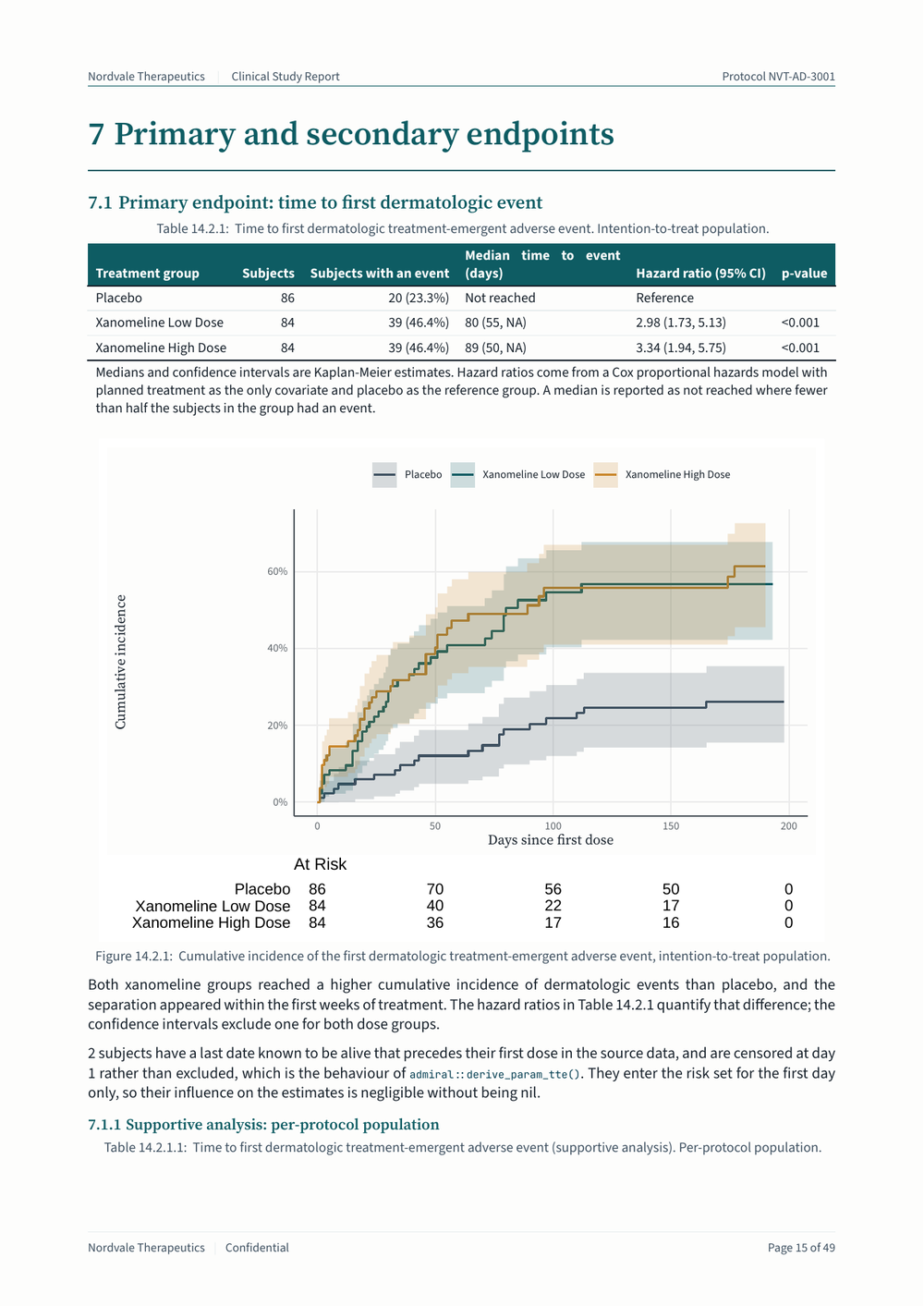 Page 15 of the PDF. A numbered heading reads 7 Primary and secondary endpoints, followed by Table 14.2.1 with a dark teal header row, a source note under it, and a Kaplan-Meier figure with a risk table.