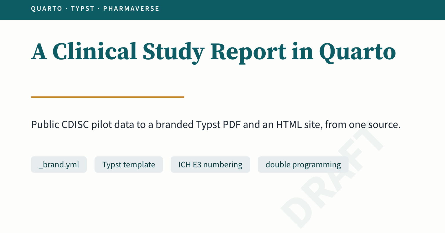 Card titled "A Clinical Study Report in Quarto" in dark teal on an
off-white background, under a teal band reading "Quarto, Typst,
pharmaverse". An amber rule sits under the title, above the line "Public
CDISC pilot data to a branded Typst PDF and an HTML site, from one
source." and four grey chips labelled \_brand.yml, Typst template, ICH
E3 numbering, and double programming. A faint diagonal DRAFT watermark
shows on the right.