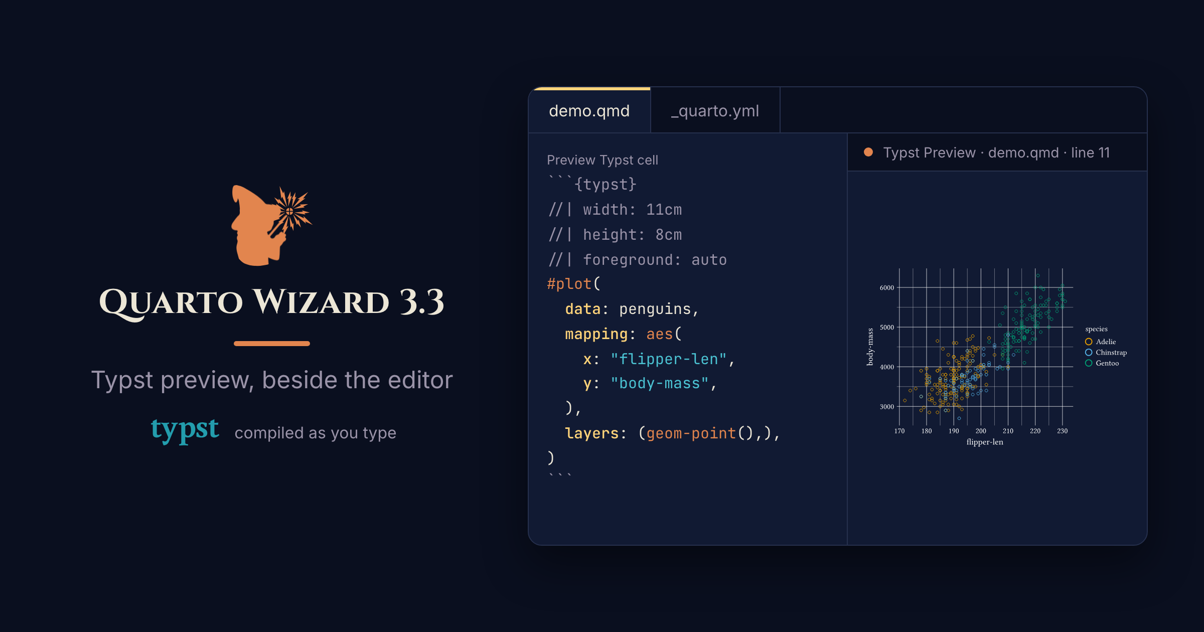 A card titled Quarto Wizard 3.3, with the line "Typst preview, beside
the editor" and the Typst wordmark under it. Beside the title, an editor
window holds a Typst cell on the left and the preview panel on the
right, where the cell compiles to a scatter plot of penguin flipper
length against body mass.